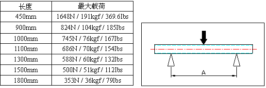 精益管承载